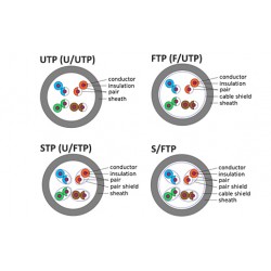 Διαφορές δικτυακών καλωδίων UTP-STP-FTP-SFTP